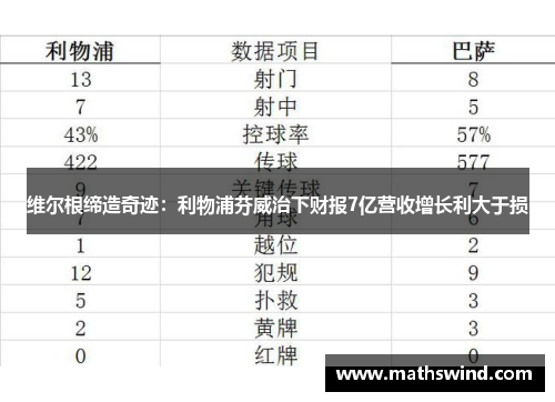 维尔根缔造奇迹：利物浦芬威治下财报7亿营收增长利大于损